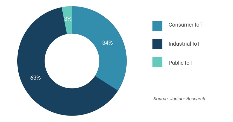 Global IoT Connections in 2020, by Key IoT Segments