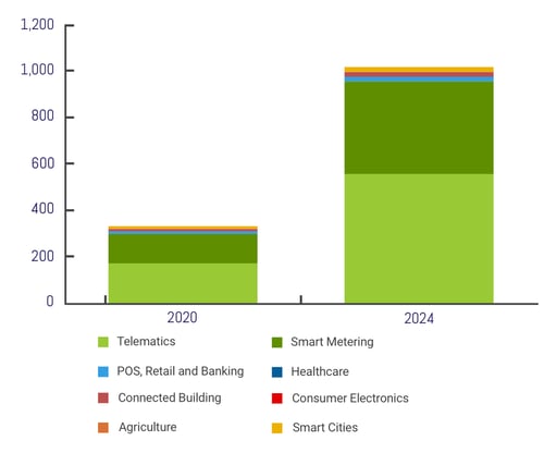 Cellular-IoT-Connections-Embedded-SIMs-2020-2024