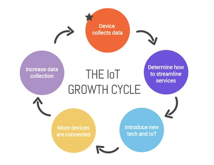 IoT-cycle