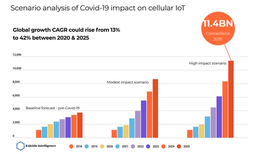 scenario-Cellular-IoT-Covid